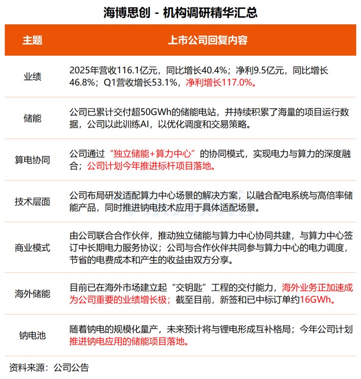 这家公司业务高速发展 将推进“算电协同”项目