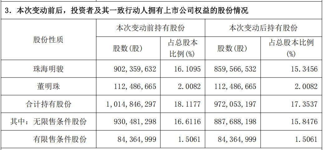 套现超16亿!董明珠一致行动人减持格力电器超4200万股份